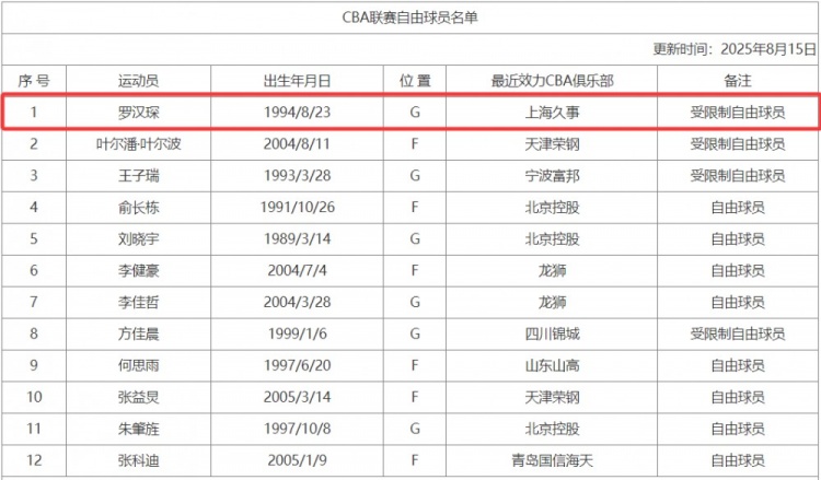 更新联赛自, 赛季CBA, 由球员名单