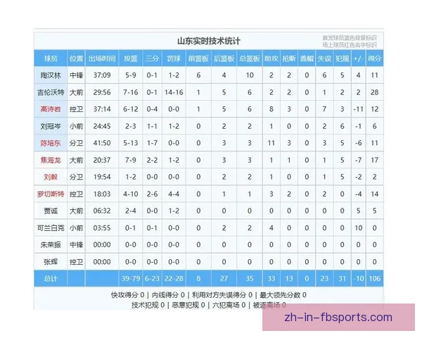 篮球球员技术统计分析与评价展示 篮球球员技术统计分析与评价展示